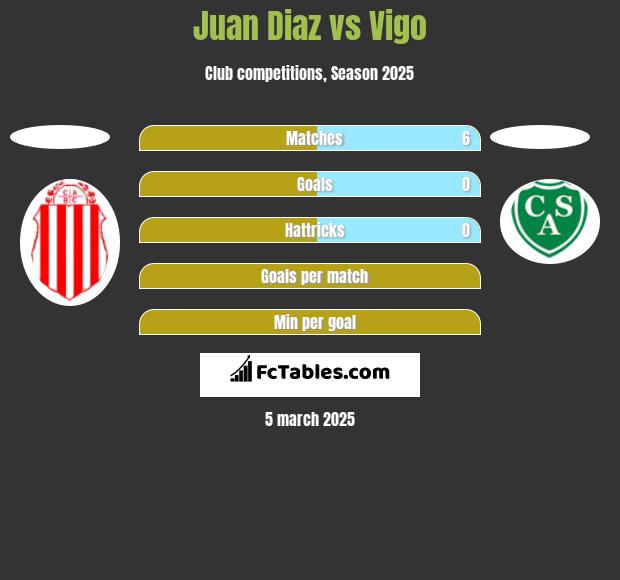 Juan Diaz vs Vigo h2h player stats