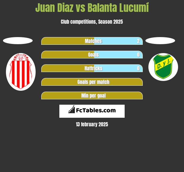 Juan Diaz vs Balanta Lucumí h2h player stats