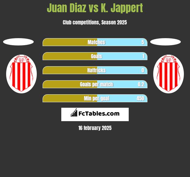 Juan Diaz vs K. Jappert h2h player stats