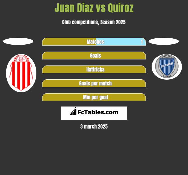 Juan Diaz vs Quiroz h2h player stats