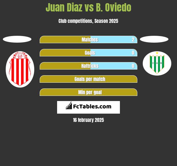 Juan Diaz vs B. Oviedo h2h player stats