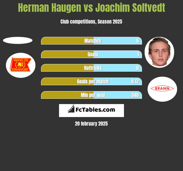 Herman Haugen vs Joachim Soltvedt h2h player stats