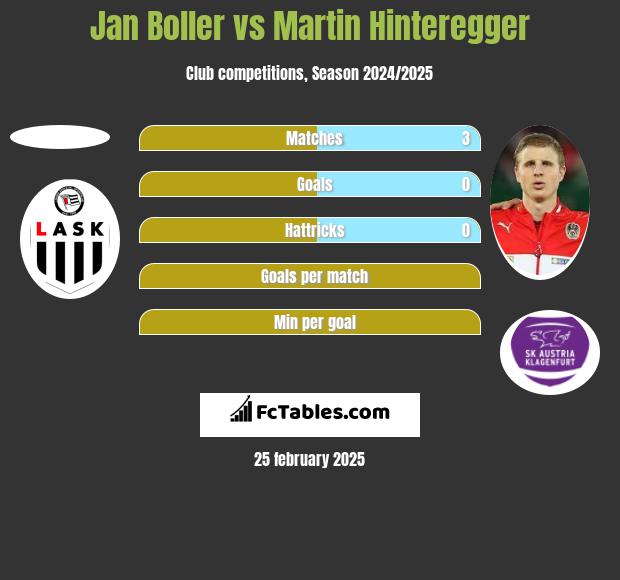 Jan Boller vs Martin Hinteregger h2h player stats