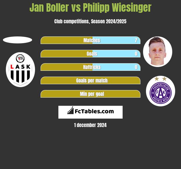 Jan Boller vs Philipp Wiesinger h2h player stats