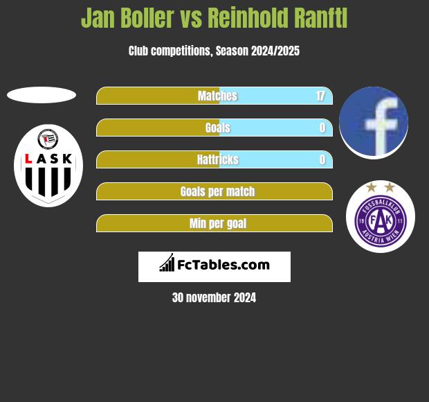 Jan Boller vs Reinhold Ranftl h2h player stats