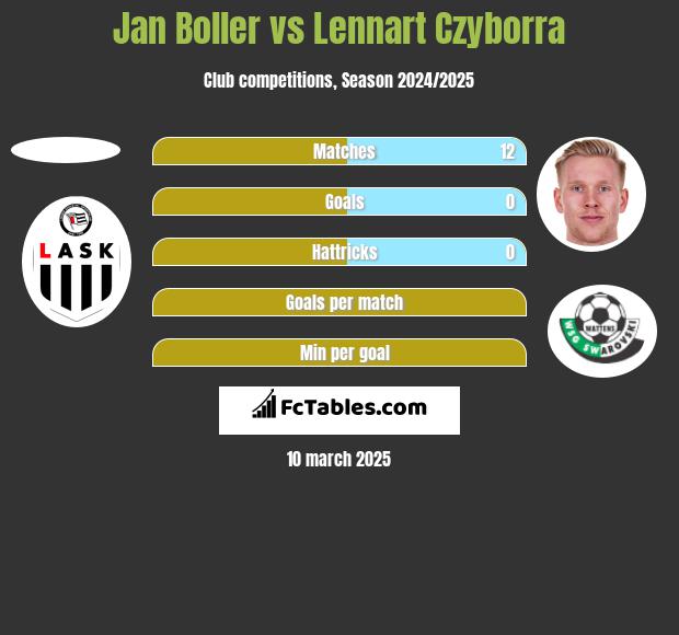 Jan Boller vs Lennart Czyborra h2h player stats