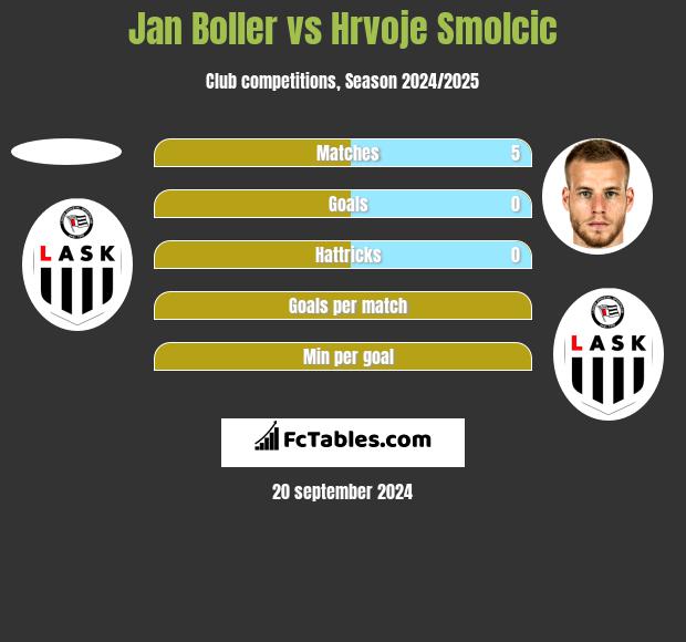 Jan Boller vs Hrvoje Smolcic h2h player stats