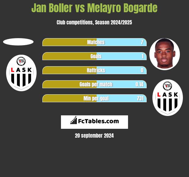 Jan Boller vs Melayro Bogarde h2h player stats