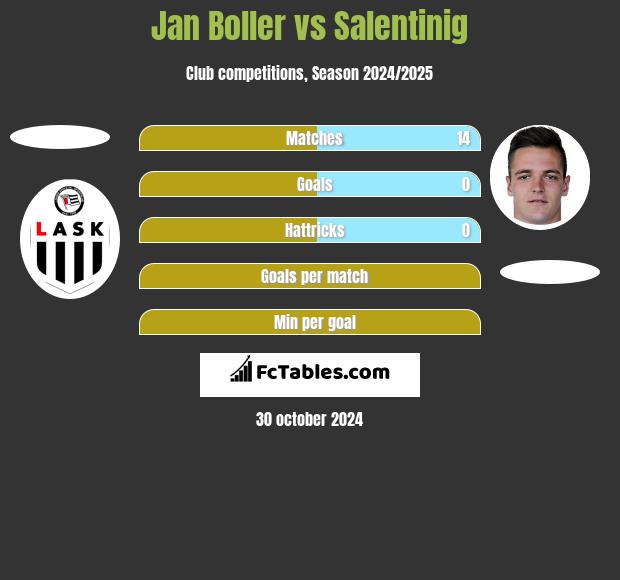 Jan Boller vs Salentinig h2h player stats