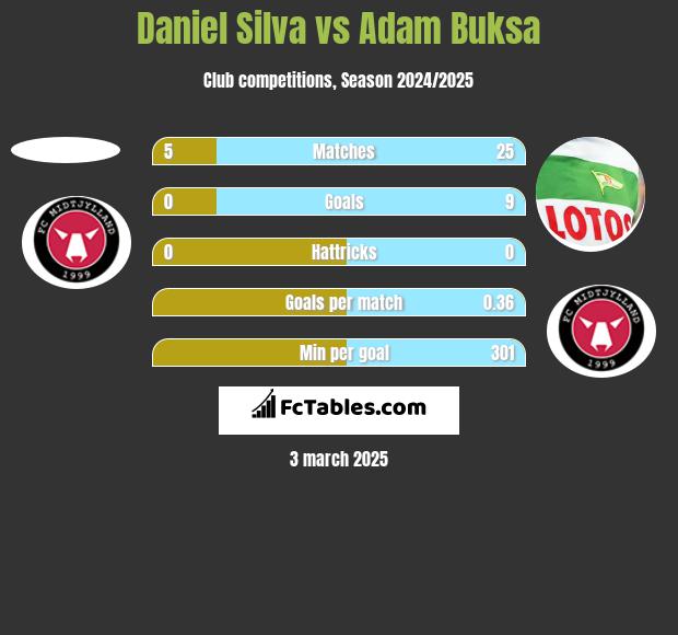 Daniel Silva vs Adam Buksa h2h player stats