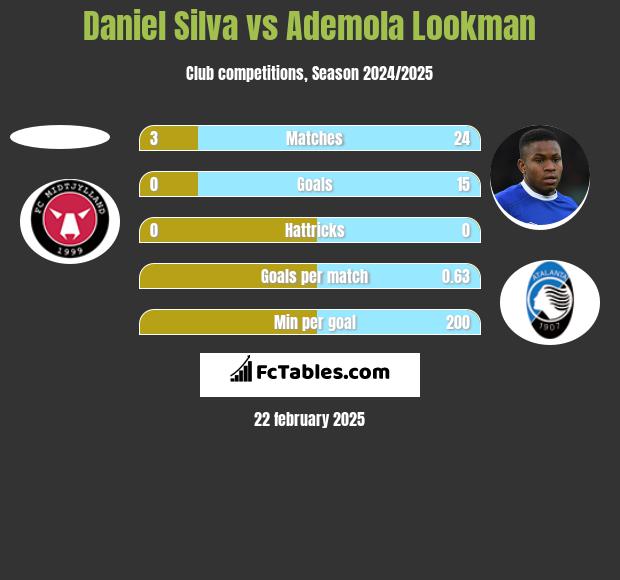 Daniel Silva vs Ademola Lookman h2h player stats