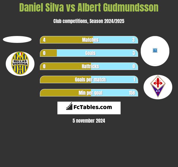 Daniel Silva vs Albert Gudmundsson h2h player stats