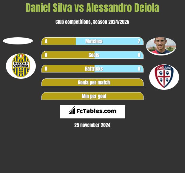 Daniel Silva vs Alessandro Deiola h2h player stats