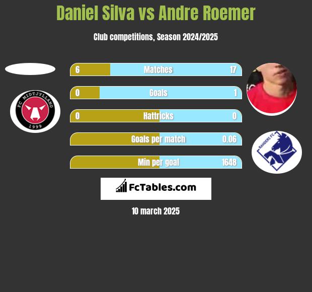 Daniel Silva vs Andre Roemer h2h player stats