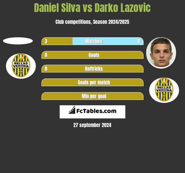 Daniel Silva vs Darko Lazovic h2h player stats