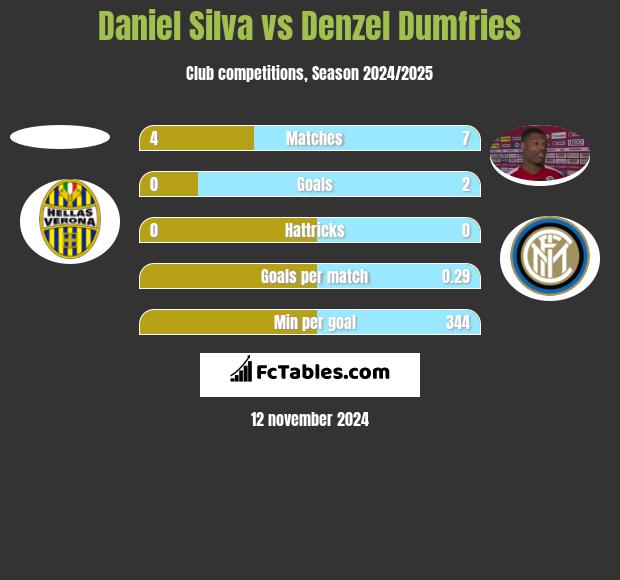 Daniel Silva vs Denzel Dumfries h2h player stats