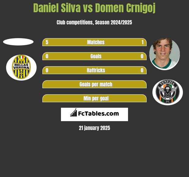 Daniel Silva vs Domen Crnigoj h2h player stats