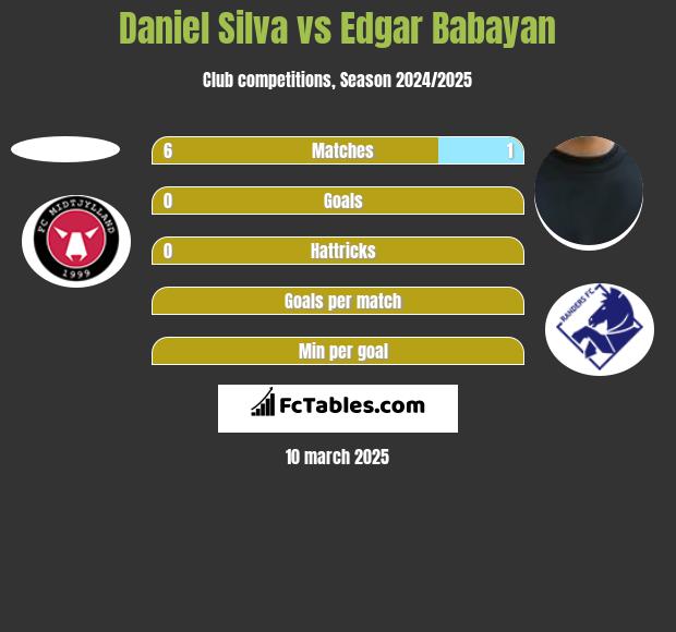 Daniel Silva vs Edgar Babayan h2h player stats