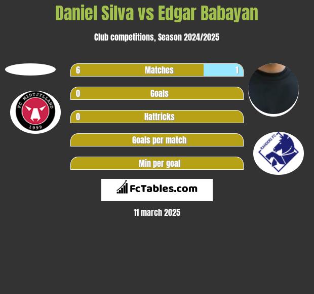 Daniel Silva vs Edgar Babayan h2h player stats