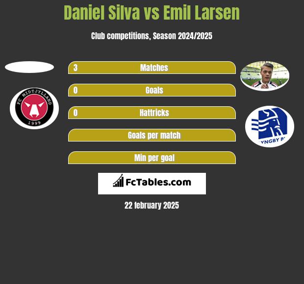 Daniel Silva vs Emil Larsen h2h player stats