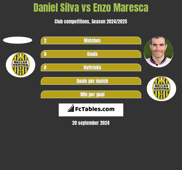 Daniel Silva vs Enzo Maresca h2h player stats