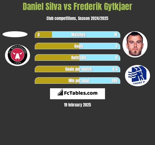 Daniel Silva vs Frederik Gytkjaer h2h player stats