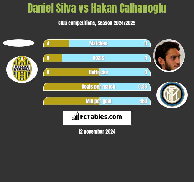 Daniel Silva vs Hakan Calhanoglu h2h player stats