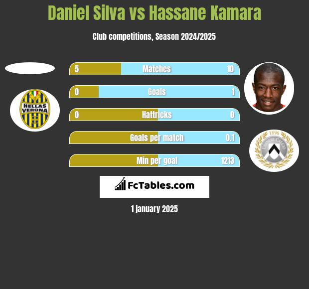 Daniel Silva vs Hassane Kamara h2h player stats