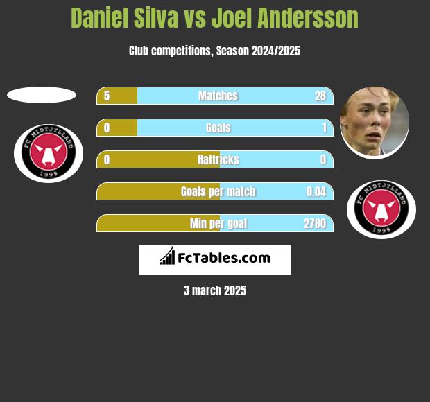 Daniel Silva vs Joel Andersson h2h player stats