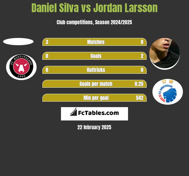 Daniel Silva vs Jordan Larsson h2h player stats