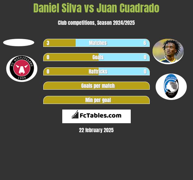 Daniel Silva vs Juan Cuadrado h2h player stats