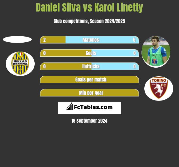 Daniel Silva vs Karol Linetty h2h player stats