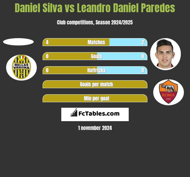 Daniel Silva vs Leandro Daniel Paredes h2h player stats