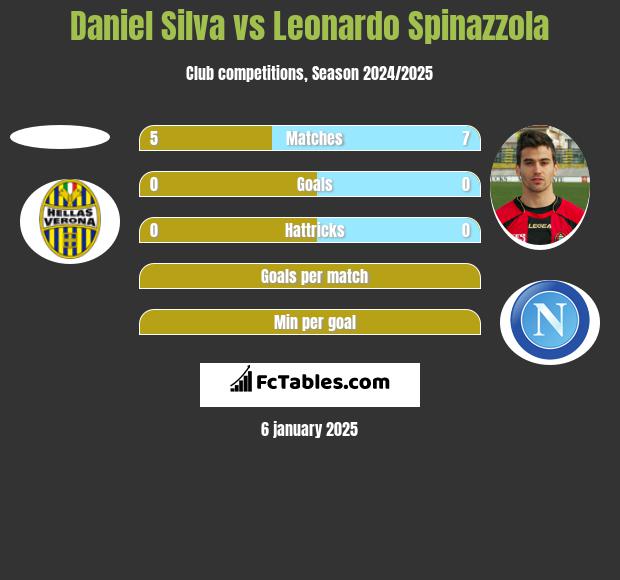 Daniel Silva vs Leonardo Spinazzola h2h player stats