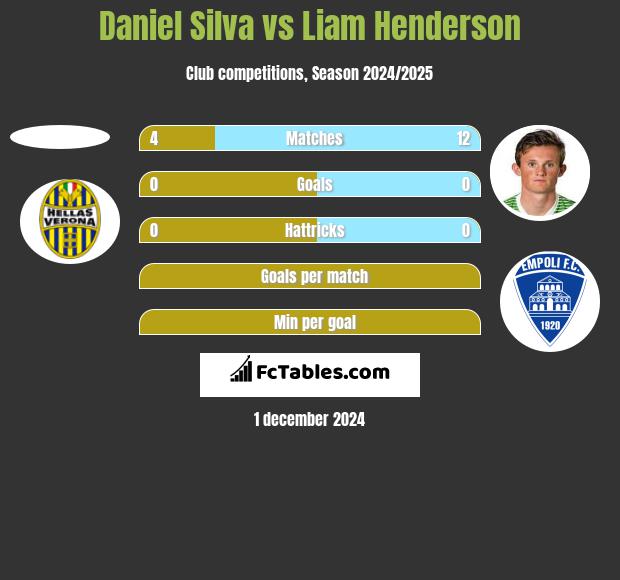 Daniel Silva vs Liam Henderson h2h player stats