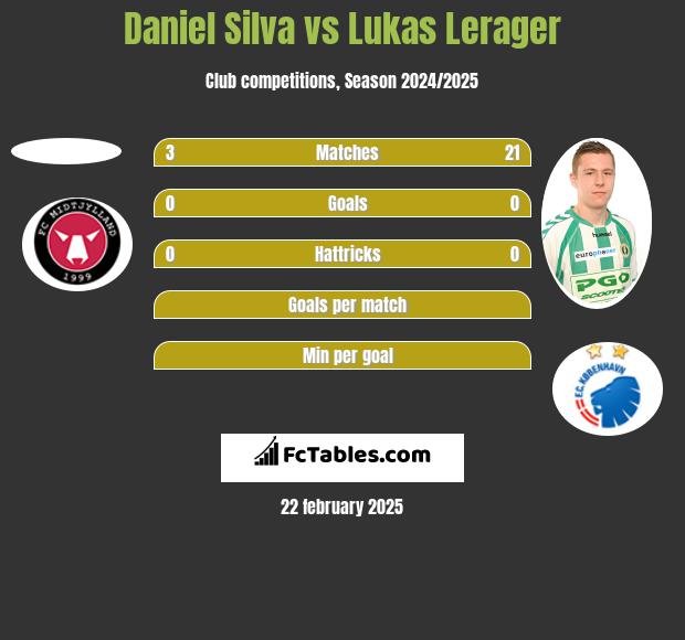 Daniel Silva vs Lukas Lerager h2h player stats