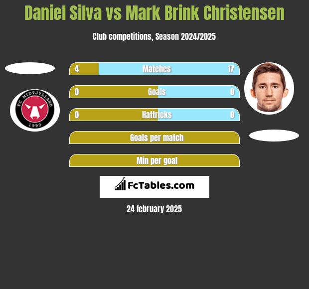 Daniel Silva vs Mark Brink Christensen h2h player stats