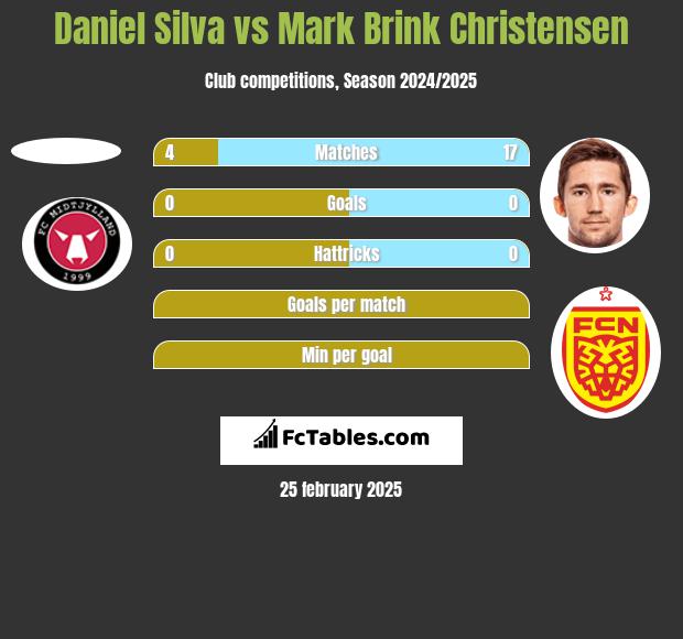 Daniel Silva vs Mark Brink Christensen h2h player stats