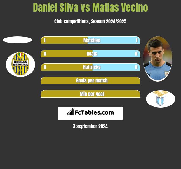 Daniel Silva vs Matias Vecino h2h player stats