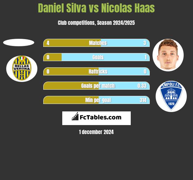 Daniel Silva vs Nicolas Haas h2h player stats