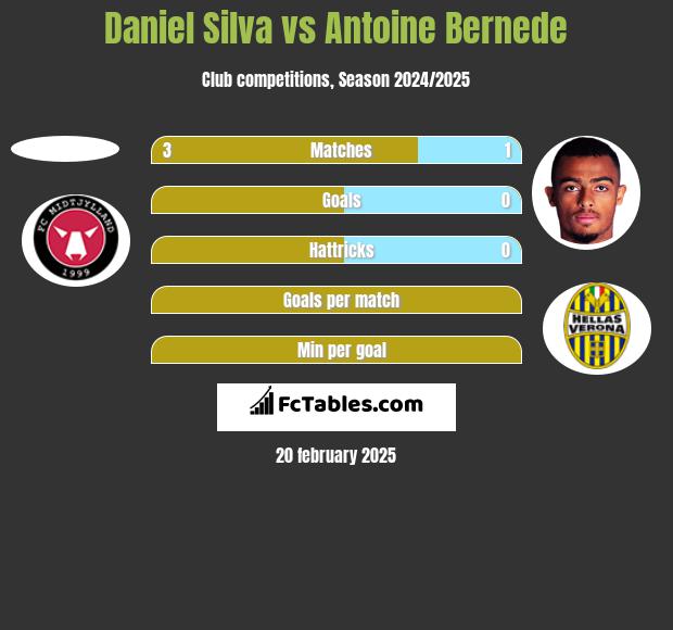 Daniel Silva vs Antoine Bernede h2h player stats