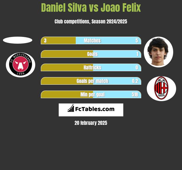 Daniel Silva vs Joao Felix h2h player stats