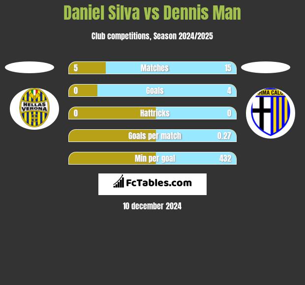 Daniel Silva vs Dennis Man h2h player stats