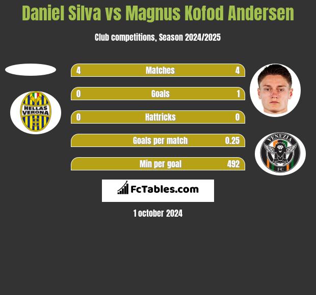 Daniel Silva vs Magnus Kofod Andersen h2h player stats