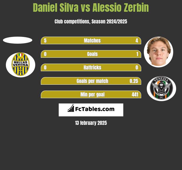 Daniel Silva vs Alessio Zerbin h2h player stats