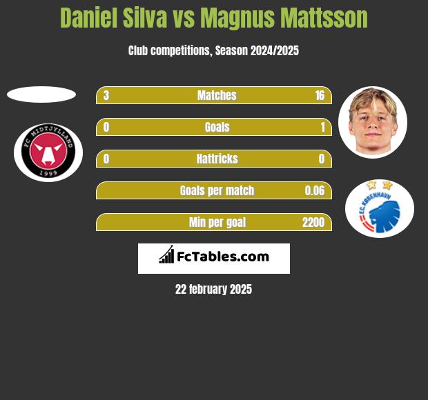 Daniel Silva vs Magnus Mattsson h2h player stats