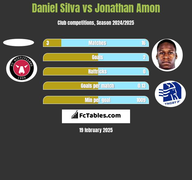 Daniel Silva vs Jonathan Amon h2h player stats