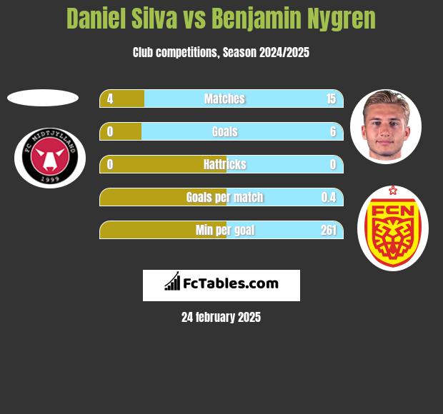 Daniel Silva vs Benjamin Nygren h2h player stats