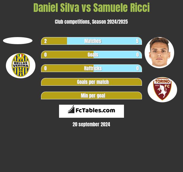 Daniel Silva vs Samuele Ricci h2h player stats