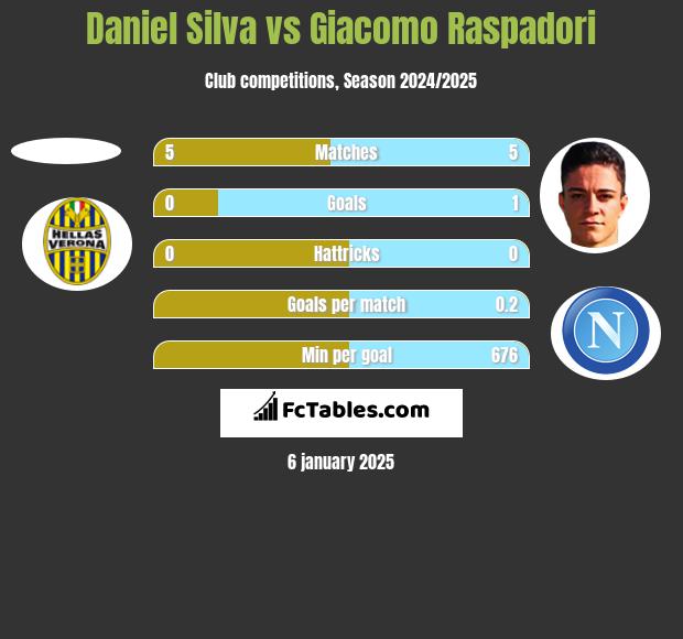 Daniel Silva vs Giacomo Raspadori h2h player stats